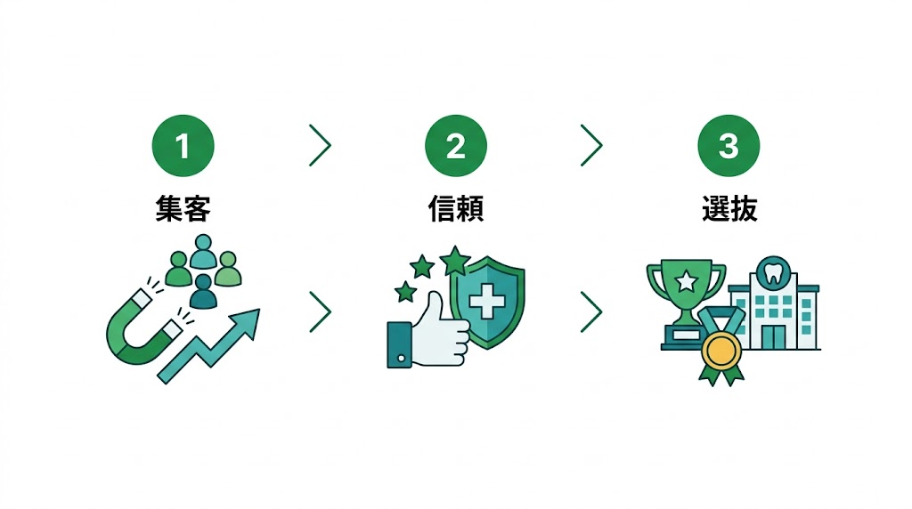 歯医者の口コミの増やし方｜今日から実践できる7つの方法