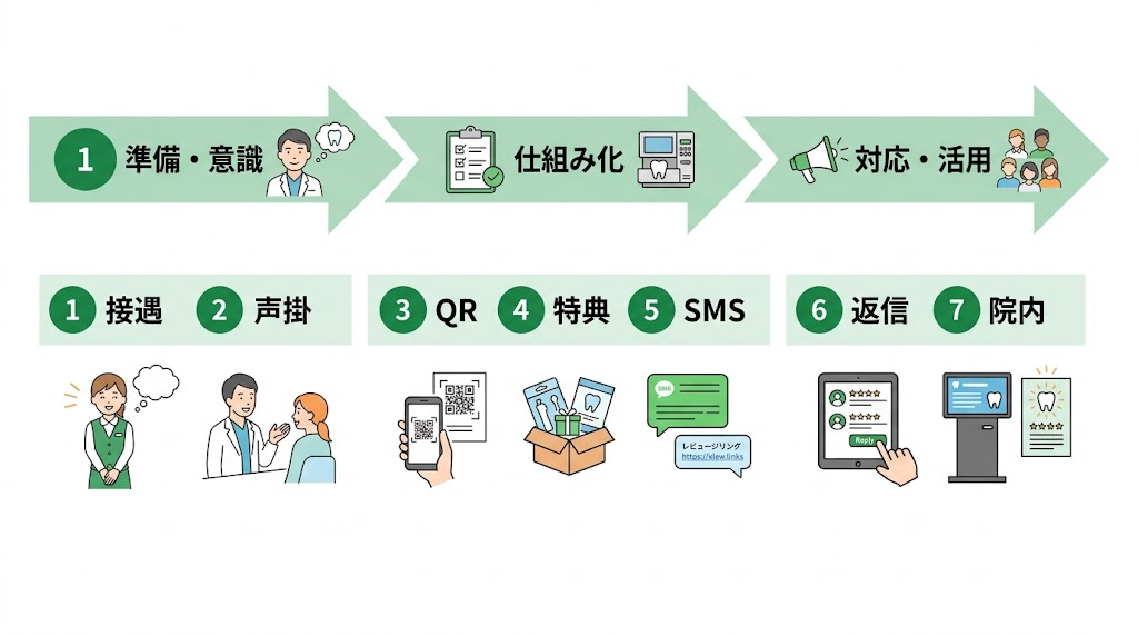 歯医者の口コミの増やし方｜今日から実践できる7つの方法