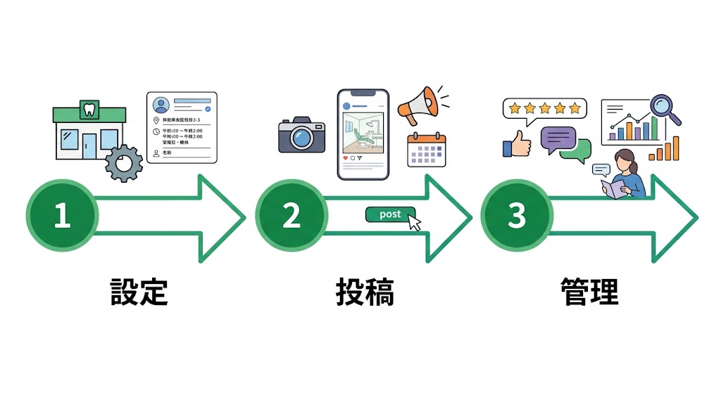 歯医者がGoogleマップで上位表示する方法と実践施策