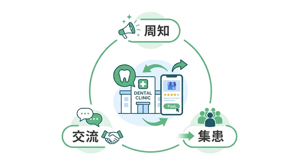 歯医者がGoogleマップで上位表示する方法と実践施策