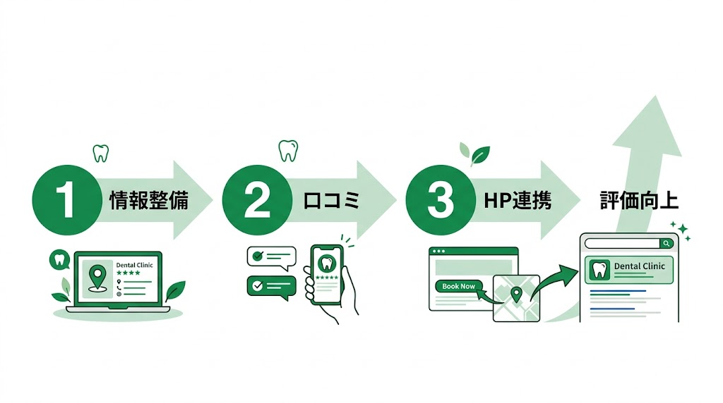 歯医者がGoogleマップで上位表示する方法と実践施策