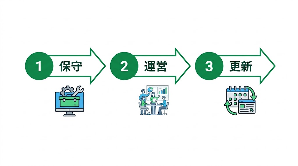 歯科ホームページの費用相場｜制作・運用・リニューアル