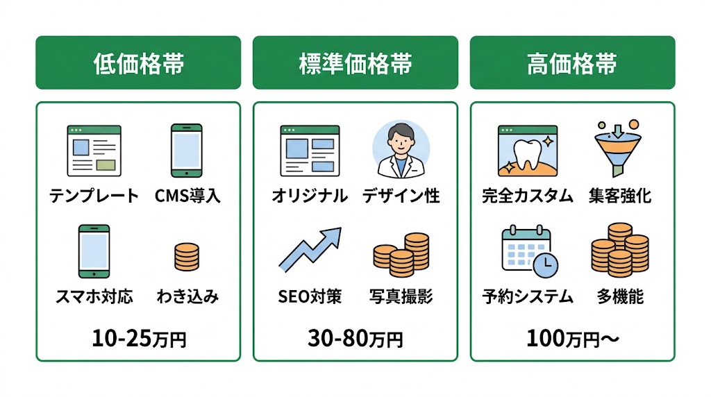 歯科医院のホームページ制作ガイド｜費用・構成・選び方