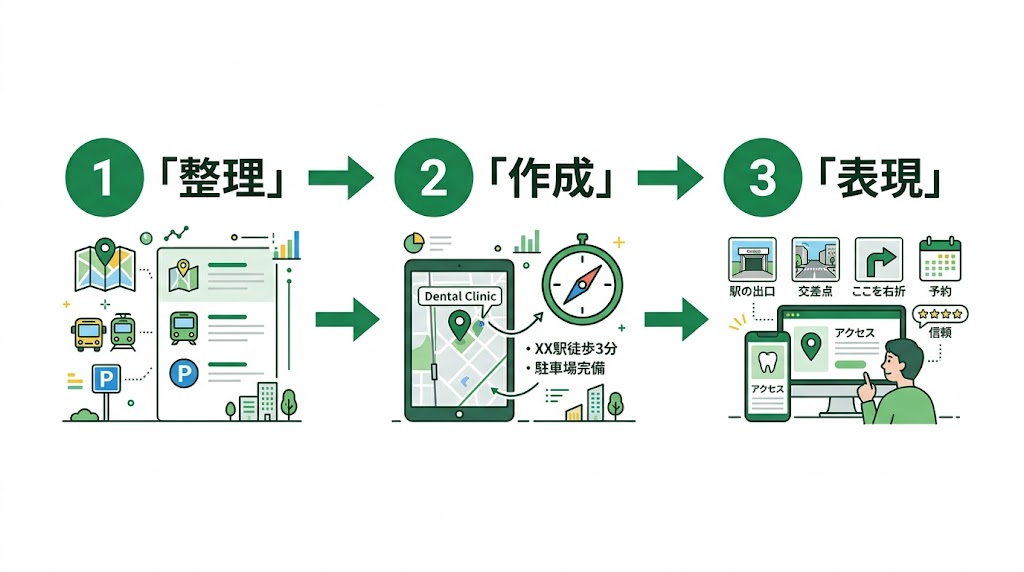 歯科ホームページのコンテンツの作り方｜ページ別に解説