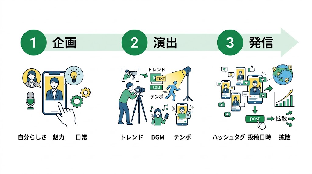歯科衛生士の採用にSNSを活用する方法と成功のコツ
