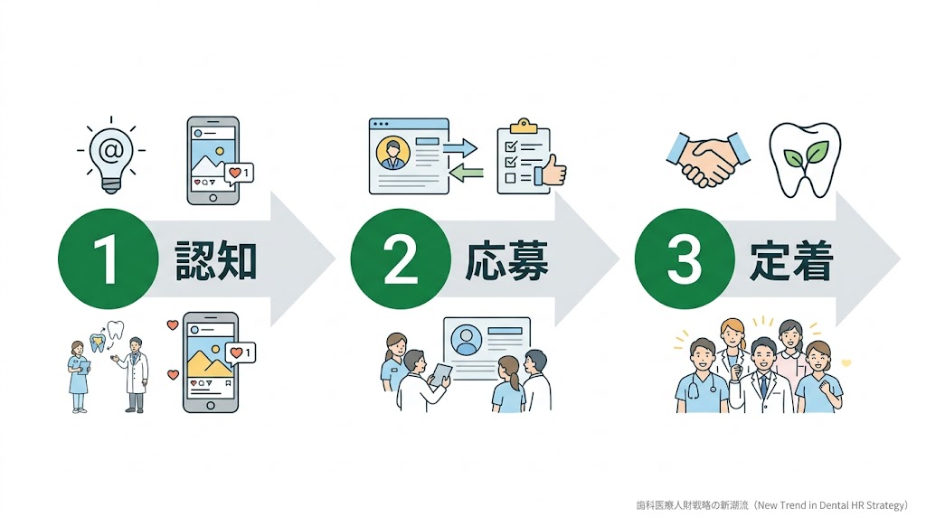 歯科衛生士の採用にSNSを活用する方法と成功のコツ