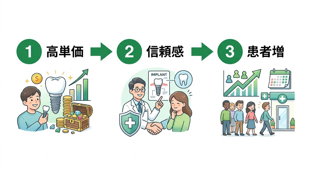 インプラント広告で集患を増やす戦略と実践ガイド