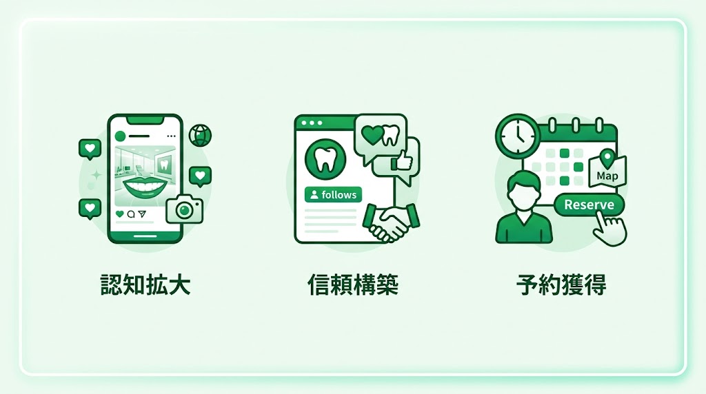 歯科医院のInstagram集患術｜成功する運用方法を解説