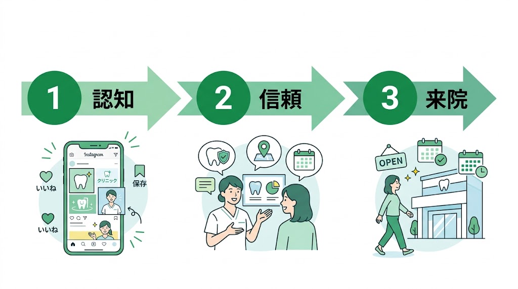 歯科医院のInstagram集患術｜成功する運用方法を解説