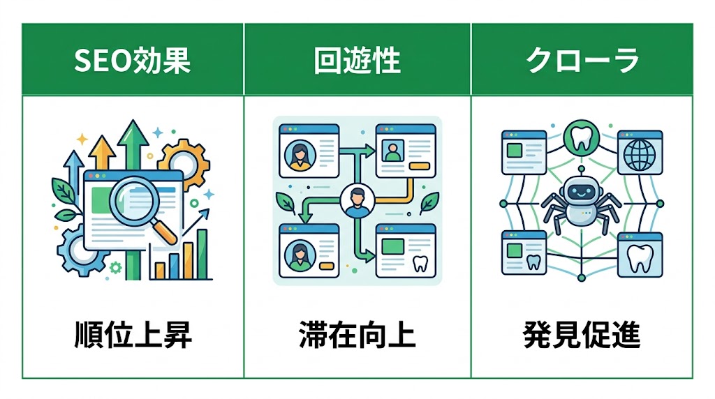 歯科医院HPの内部リンク構造を最適化する実践手法