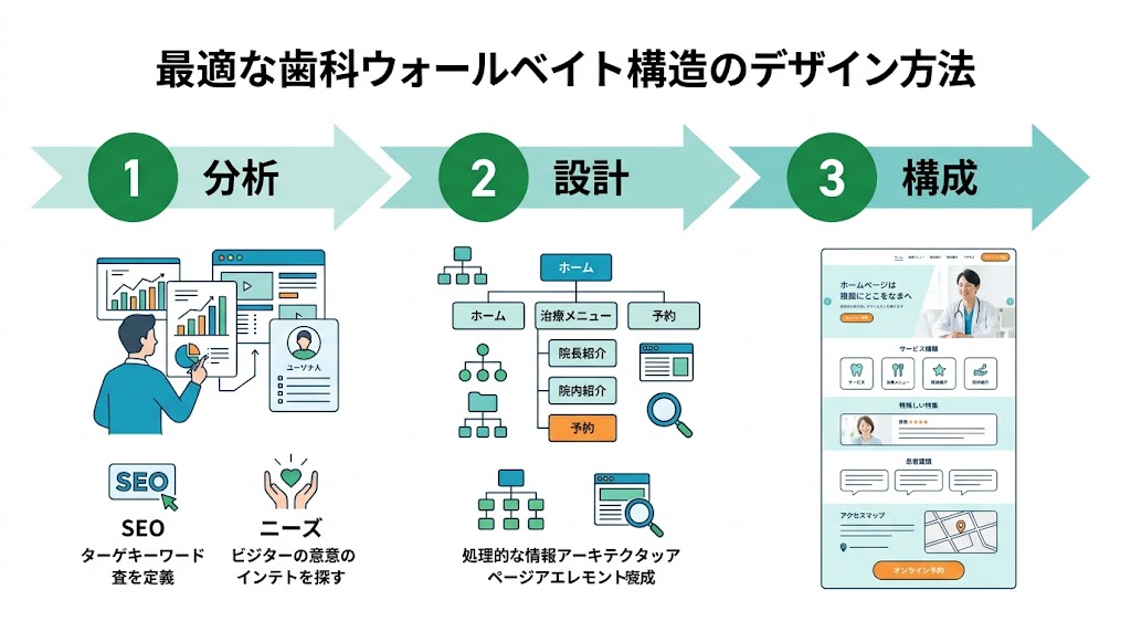 歯科医院HPの内部リンク構造を最適化する実践手法