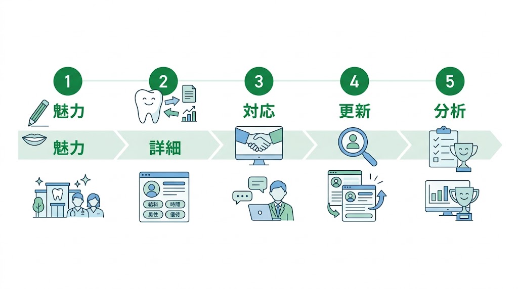 歯科向け求人サイト比較｜主要6社の費用と特徴