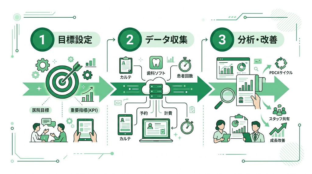 歯科医院のKPI設計と管理体制の構築手順を解説