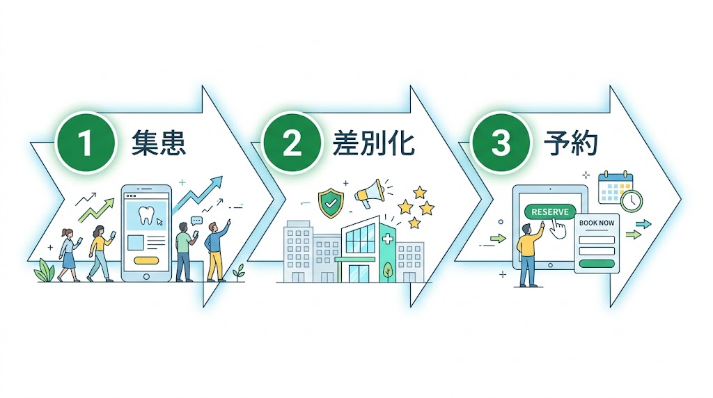 歯科のランディングページの作り方｜CVRを高めるLP制作術