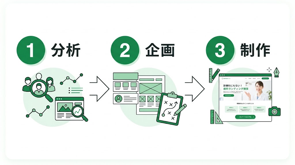歯科ランディングページ制作|問い合わせを増やす7つのポイント