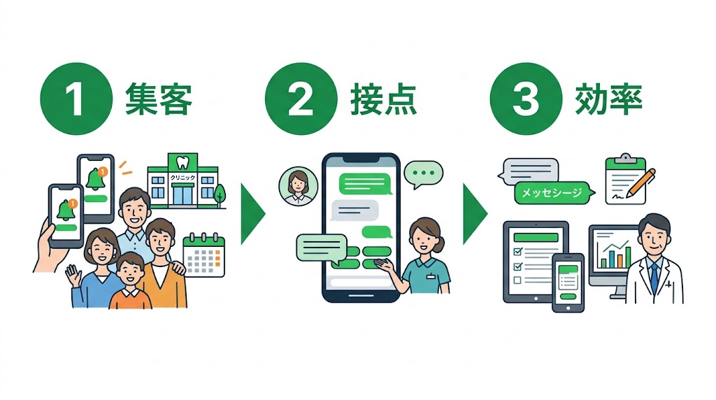 歯科医院のLINE公式アカウント活用法｜完全ガイド