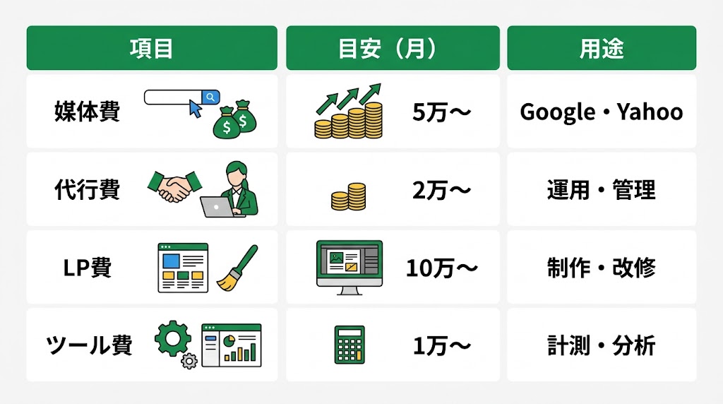 歯科のリスティング広告費用を徹底解説｜相場と予算設定