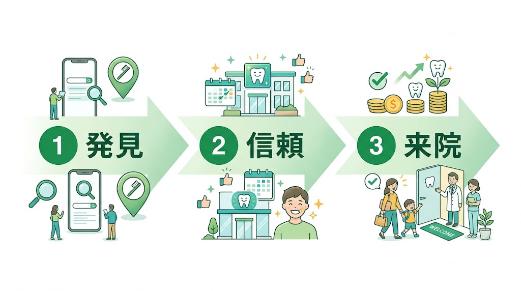 歯科の地域名+キーワードSEOで上位表示する戦略