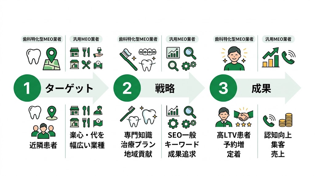 歯科MEO業者の選び方｜失敗しない比較・判断基準
