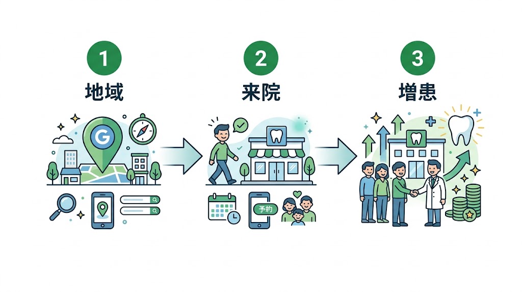 歯科医院のMEO対策完全ガイド｜集患を増やす実践手法