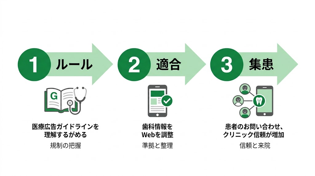 歯科ホームページのスマホ対応｜重要性と実践手順