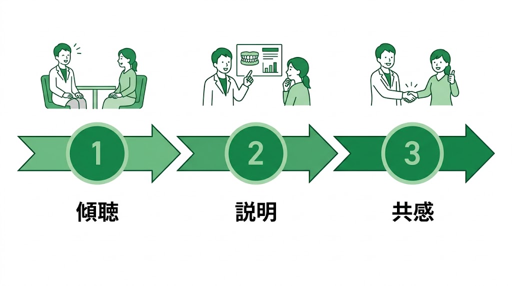 歯科で患者との信頼関係を構築する実践ガイド