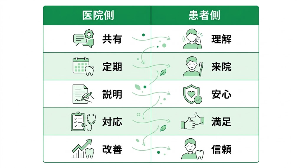 歯科で患者との信頼関係を構築する実践ガイド