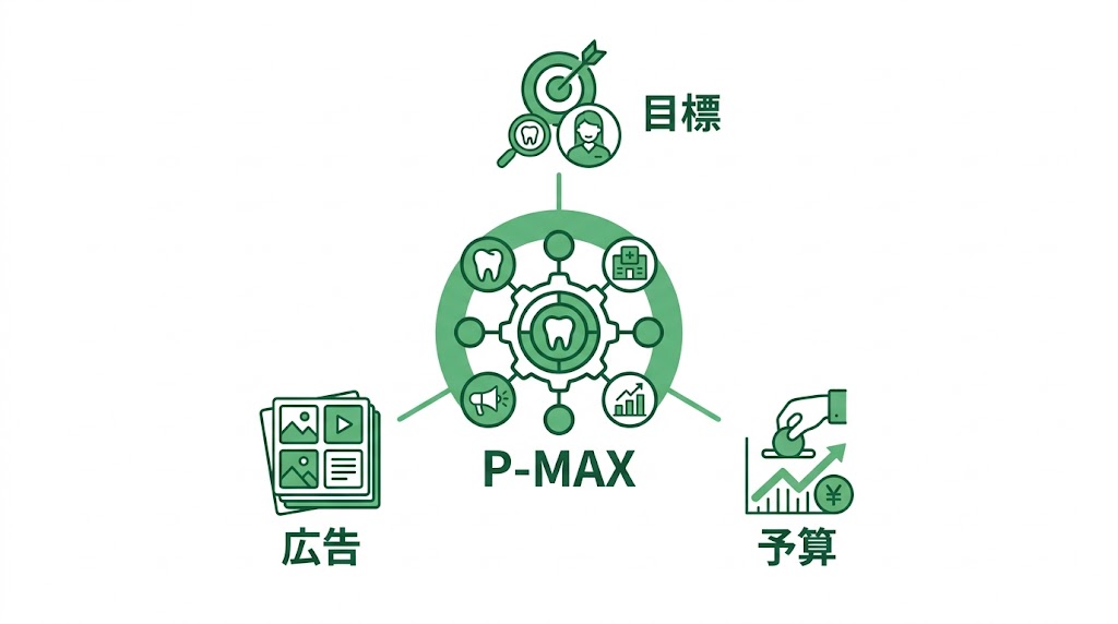 歯科P-MAXキャンペーン活用ガイド｜AI広告で集患増