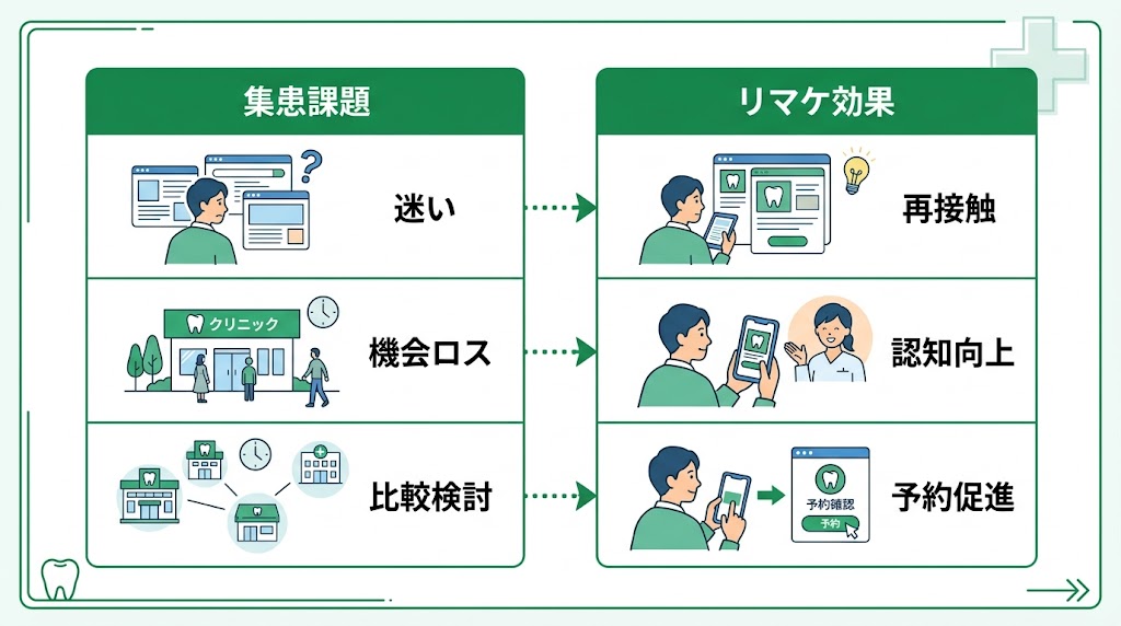 歯科リマーケティング広告の設定方法｜再訪促進の実践ガイド