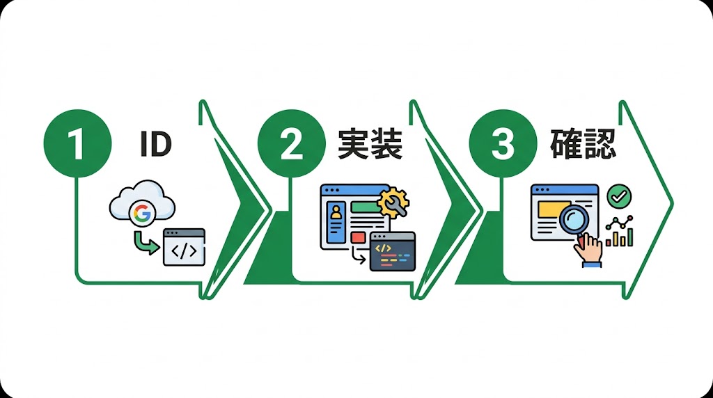 歯科リマーケティング広告の設定方法｜再訪促進の実践ガイド