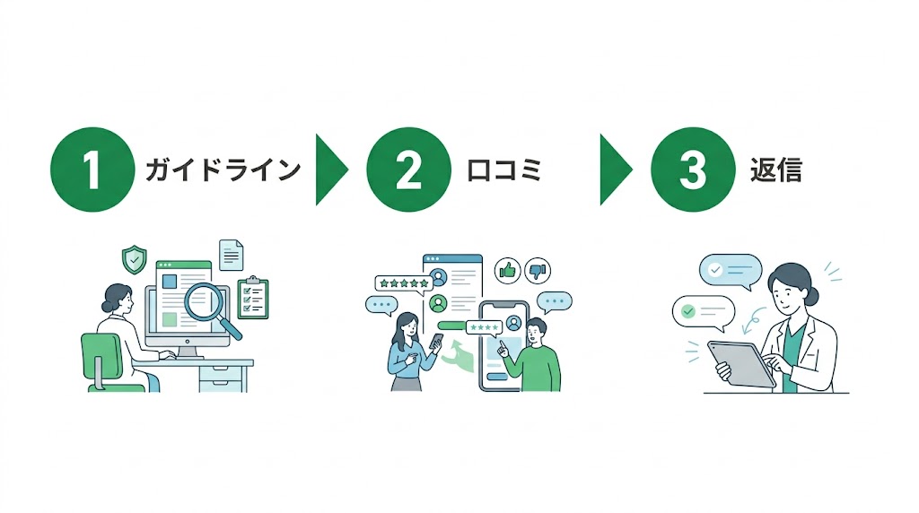 歯科医院の口コミ返信ガイド｜好印象テンプレと対処法