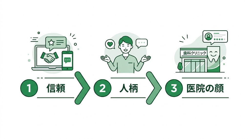 歯科医院の口コミ返信ガイド｜好印象テンプレと対処法