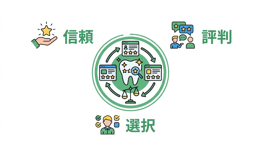 歯科の口コミサイト比較一覧|主要8媒体の特徴と選び方