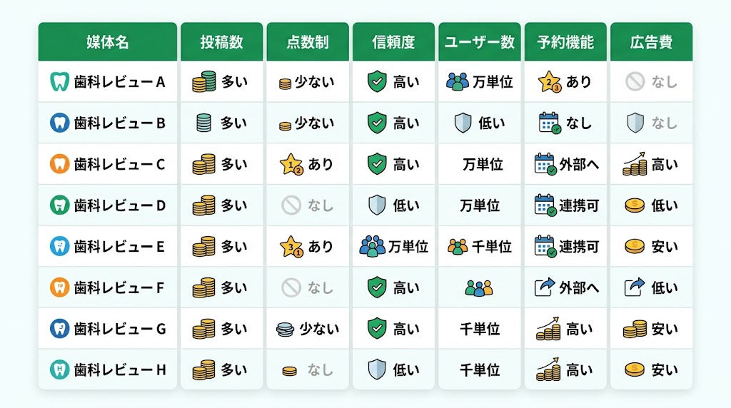 歯科の口コミサイト比較一覧|主要8媒体の特徴と選び方