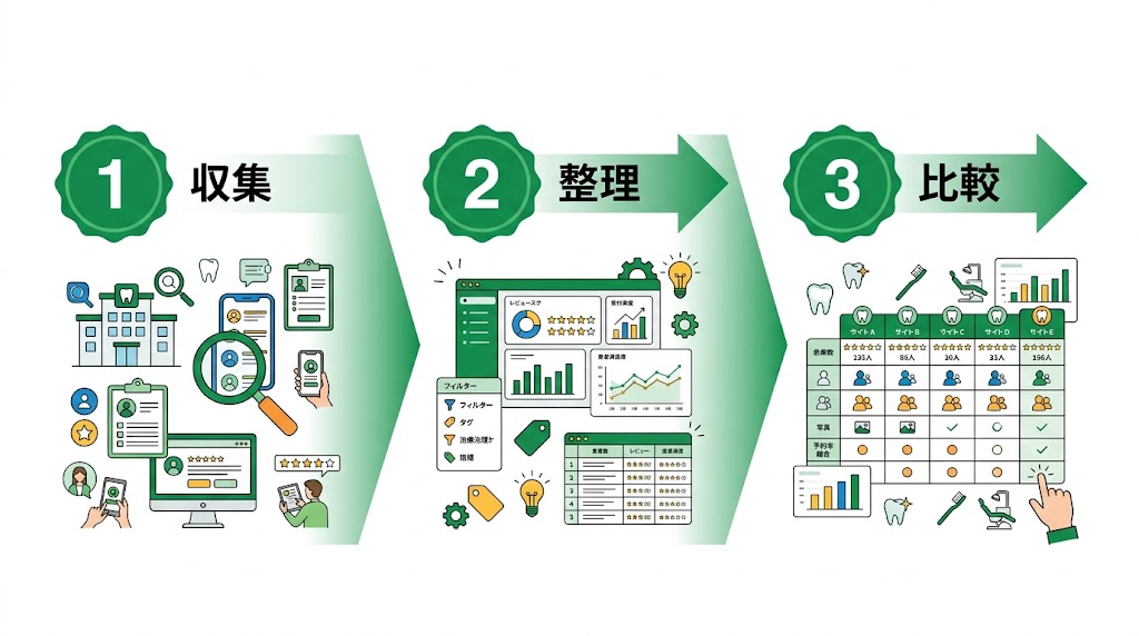 歯科の口コミサイト比較一覧|主要8媒体の特徴と選び方
