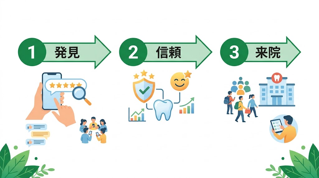歯科の口コミが集患を変える｜新患増加の実践戦略