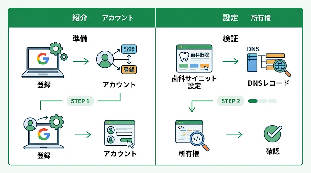 歯科医院向けサーチコンソール活用法を徹底解説