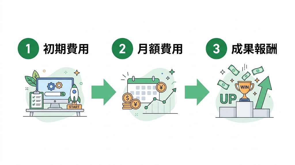 歯科SEO業者の選び方と費用相場｜失敗しない外注ガイド