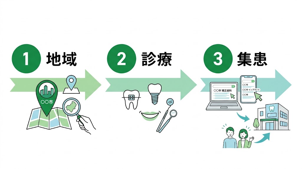 歯科医院のSEO対策完全ガイド｜集患につながる実践手法