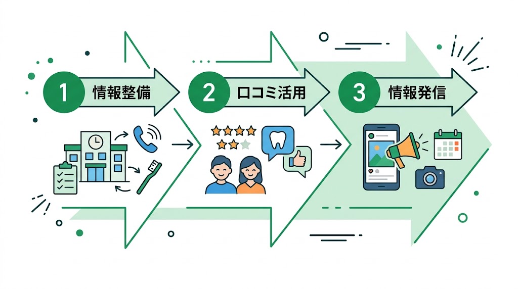 歯科医院のSEO対策完全ガイド｜集患につながる実践手法