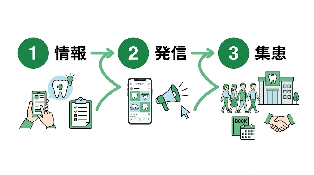 歯科医院のSEO対策完全ガイド｜集患につながる実践手法