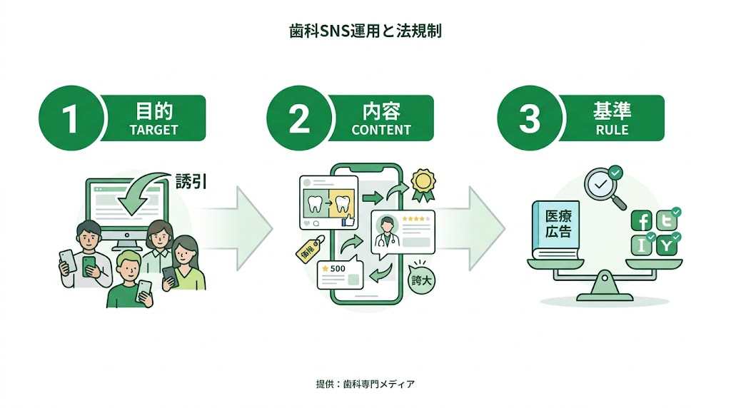 歯科SNSと医療広告ガイドライン｜違反しない運用術