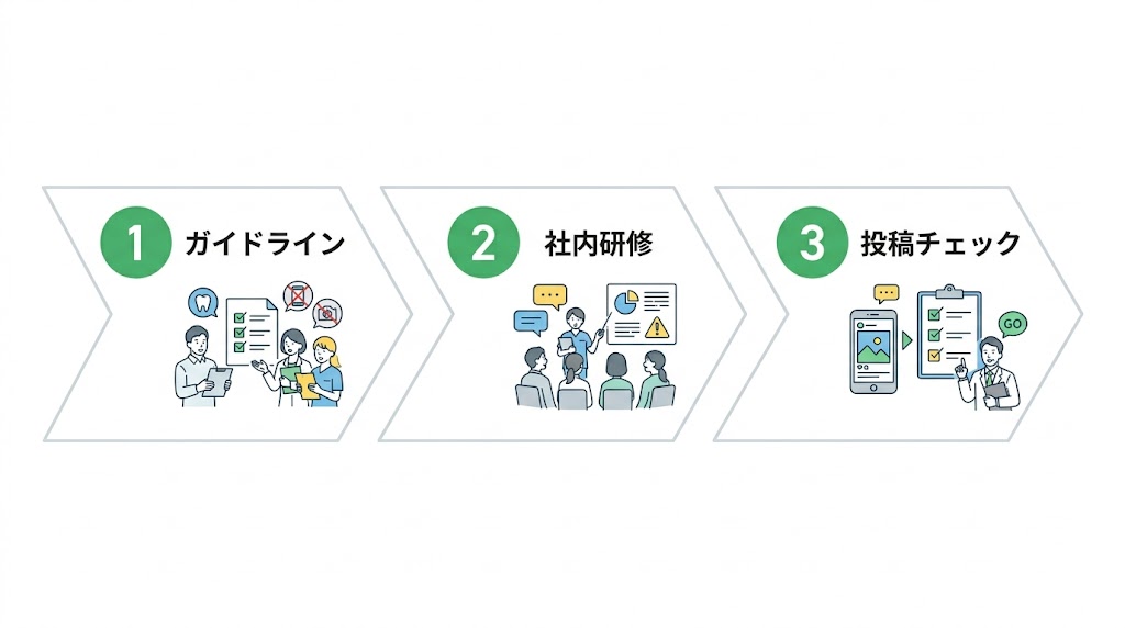 歯科SNSと医療広告ガイドライン｜違反しない運用術