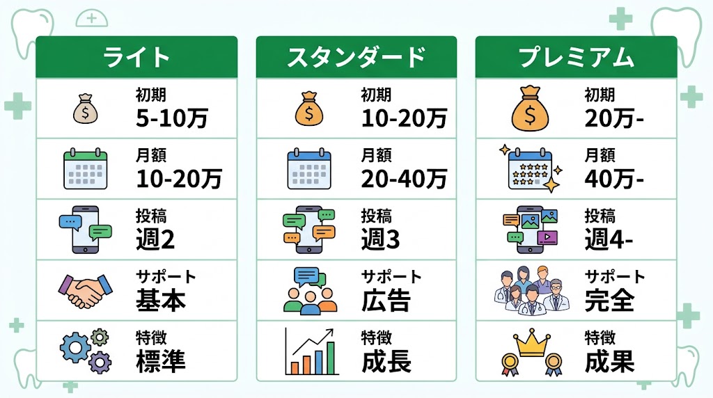 歯科SNS運用代行の費用比較｜外注の選び方ガイド