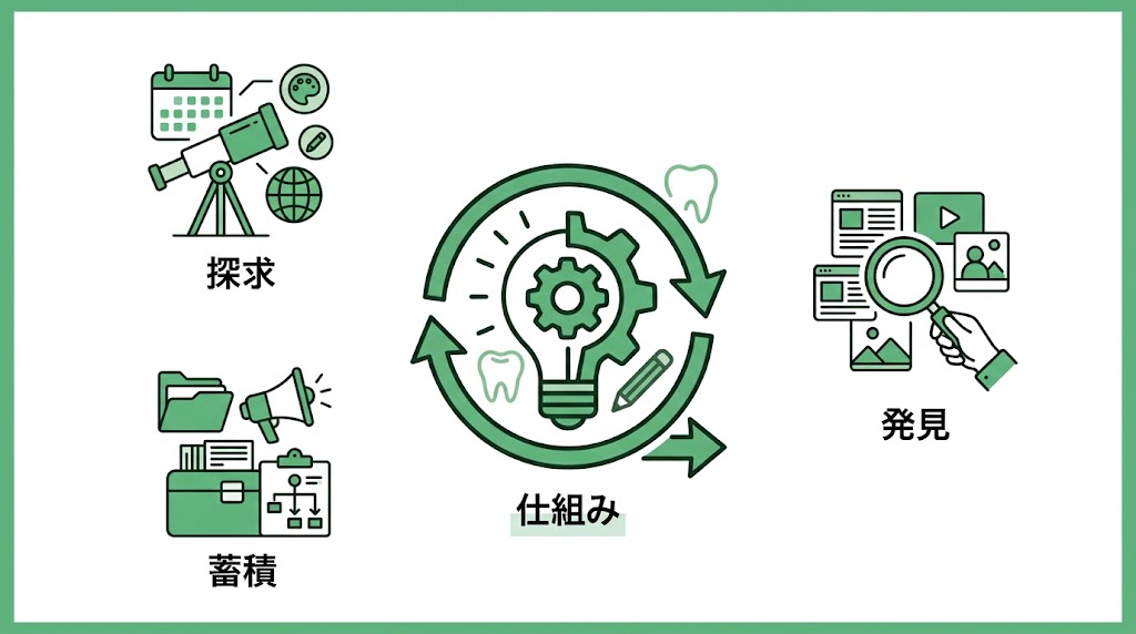 歯科SNS投稿ネタ100選｜ネタ切れを防ぐ企画術
