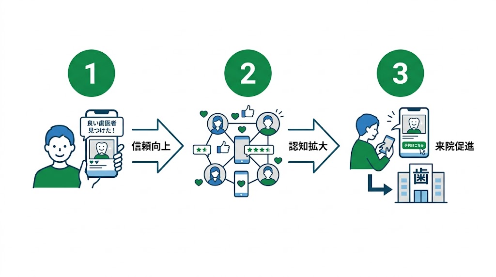 歯科の口コミをSNSで拡散する戦略|実践ガイド
