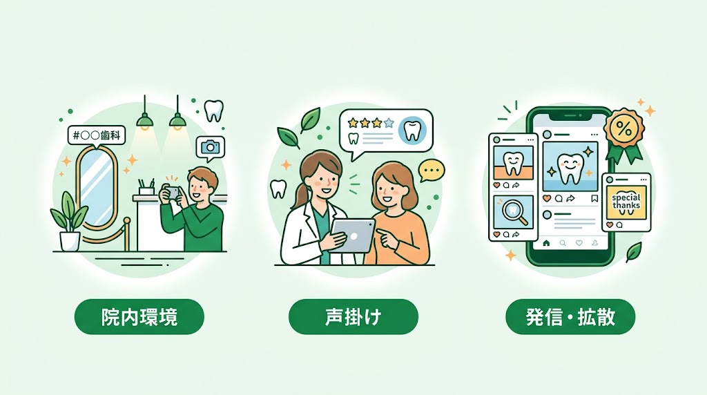 歯科の口コミをSNSで拡散する戦略|実践ガイド