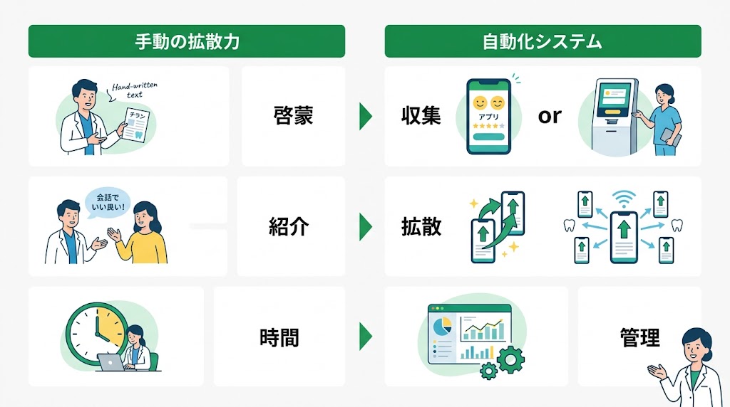 歯科の口コミをSNSで拡散する戦略|実践ガイド