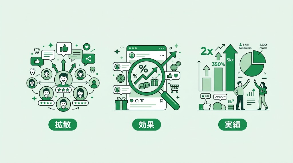 歯科の口コミをSNSで拡散する戦略|実践ガイド
