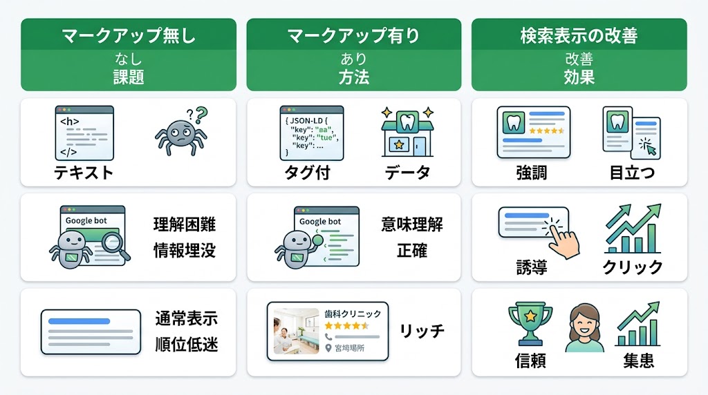 歯科医院の構造化データマークアップ実装ガイド